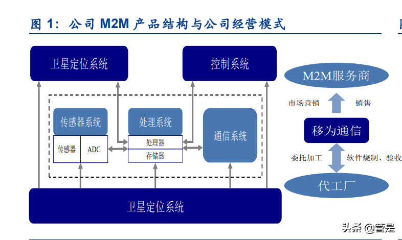 移為通信研究報告 M2M終端龍頭企業，技術開發驅動業務拓展，打開新增長空間